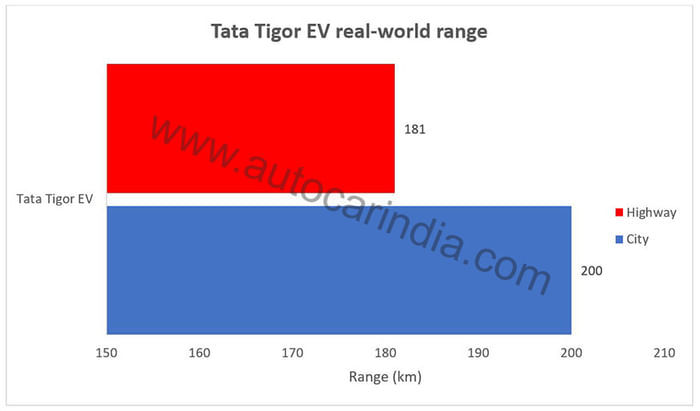 2021 Tata Tigor EV real-world range tested, explained