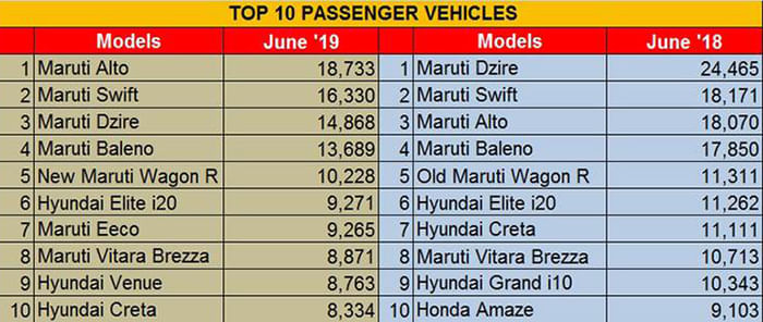 Bestselling cars in June 2019: SUV market share increases