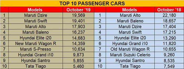 Maruti, Hyundai, Kia top sales charts in October 2019