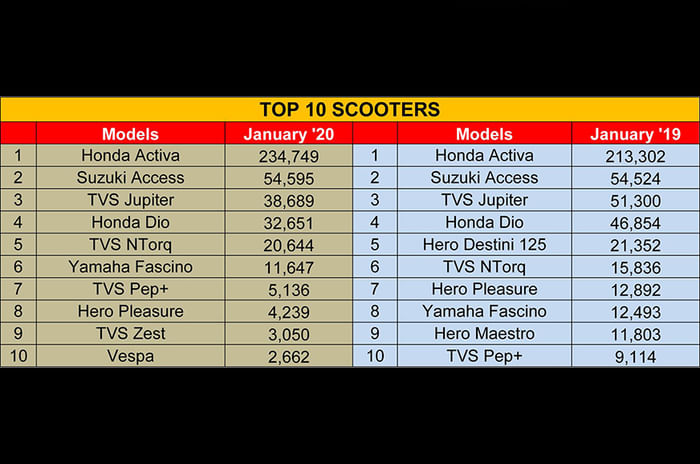 Honda Activa, Suzuki Access sales increase in January 2020