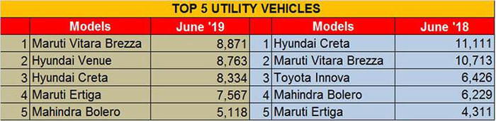 Hyundai Venue sales overtake Creta in June 2019