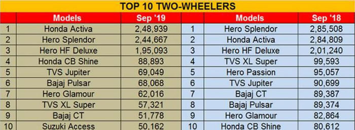 Highest-selling motorcycles, scooters in September 2019: Honda, Hero lead
