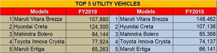 Bestselling UVs in India in FY2019