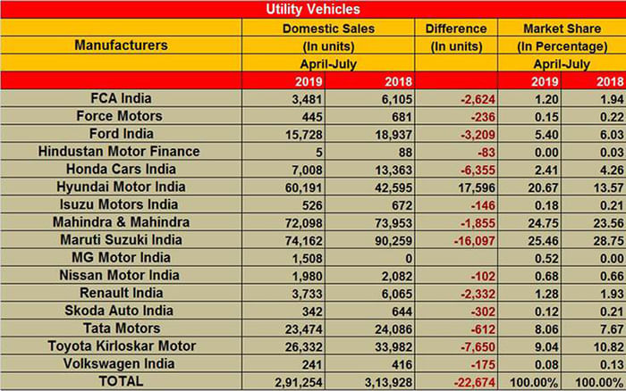 Bestselling UVs in July 2019: Venue powers Hyundai's market-share gain