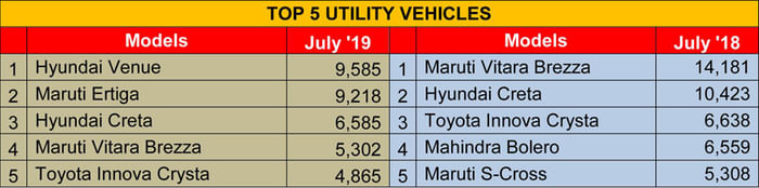 Bestselling SUVs, MPVs in July 2019