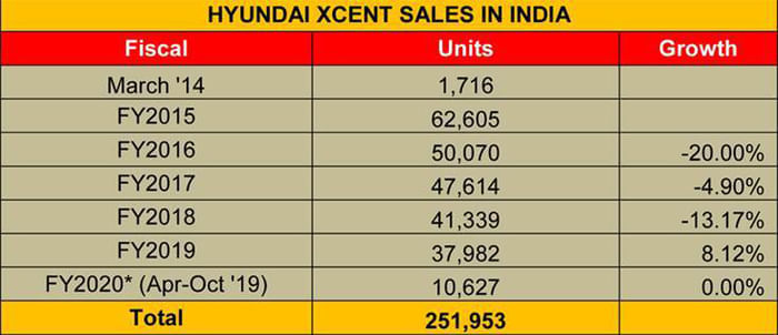 Hyundai Xcent sales cross 2.5 lakh milestone