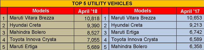 Top 5 UV sales April 2018