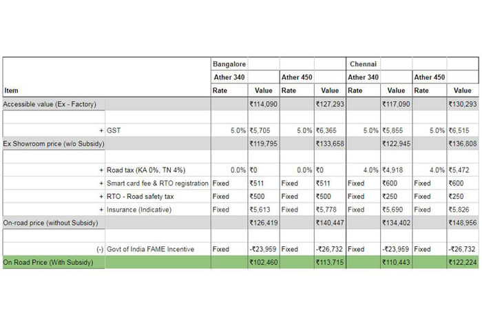 Ather 340, 450 prices drop thanks to reduced GST rate