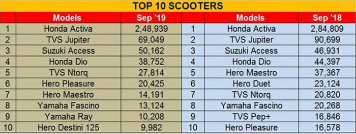 Bestselling scooters in India in September 2019: Activa still on top