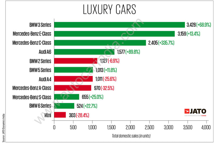Mercedes Benz retains top spot as luxury car manufacturer