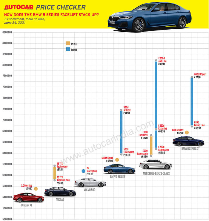 BMW 5 Series facelift launched at Rs 62.90 lakh