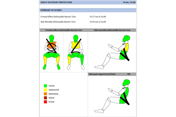 Maruti Dzire scores 5 star Bharat NCAP safety rating