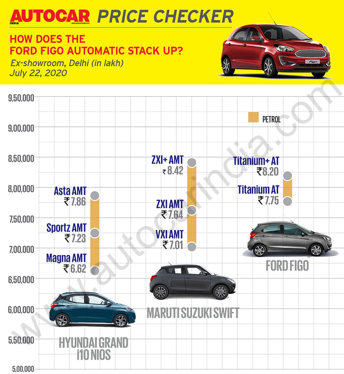 Ford Figo automatic launched at Rs 7.75 lakh