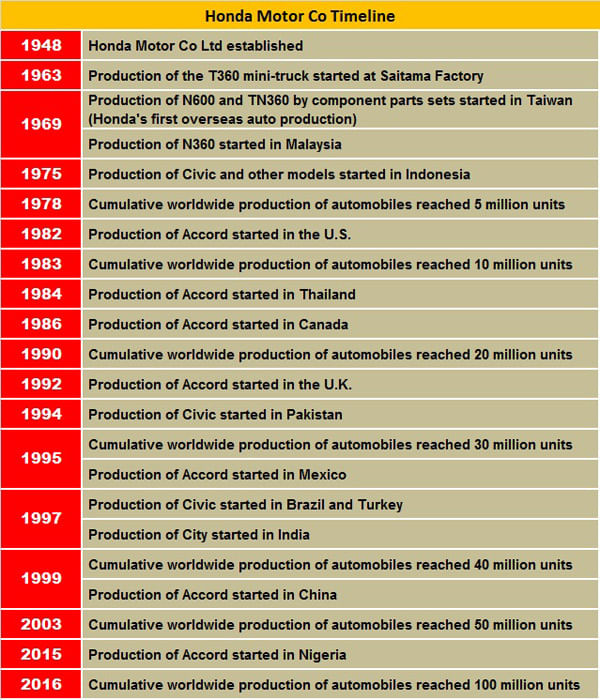 Honda achieves global production milestone