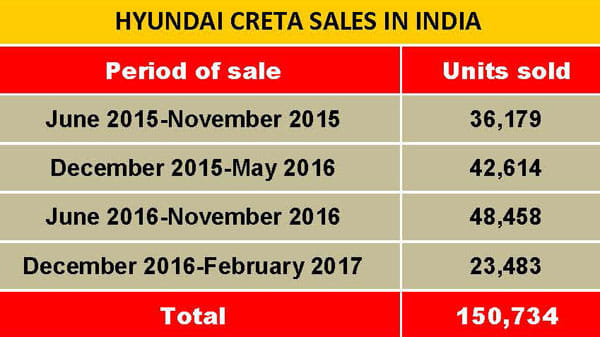 Hyundai Creta sales cross 1.5 lakh units in less than 2 years