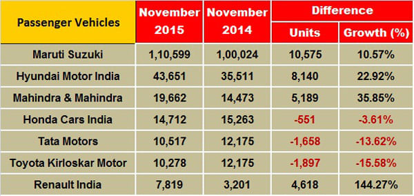 Reality check for auto sales in November after an upbeat Diwali