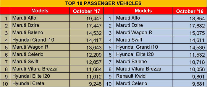Maruti continues to dominate passenger vehicles sales in October 2017