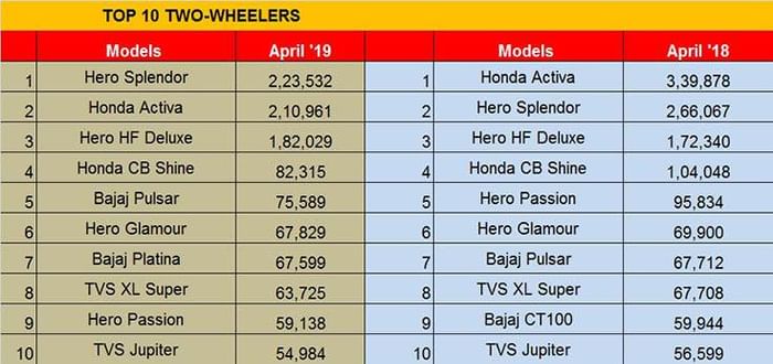 India&#8217;s bestselling two-wheelers in April 2019
