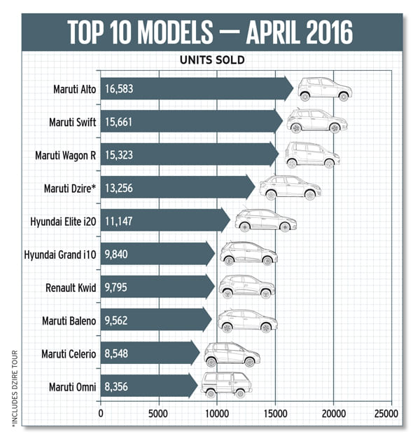 Top 10 passenger vehicle sales: April 2016