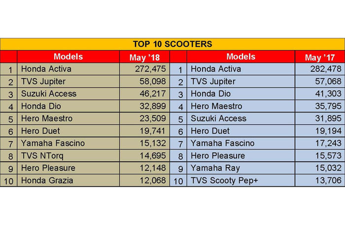 TVS Ntorq breaks into top 10 scooter sales list