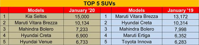 Best selling SUVs in January 2020: Seltos retakes top spot; Bolero hits new high
