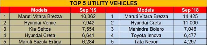 Bestselling SUVs, MPVs in September 2019: Vitara Brezza regains top spot