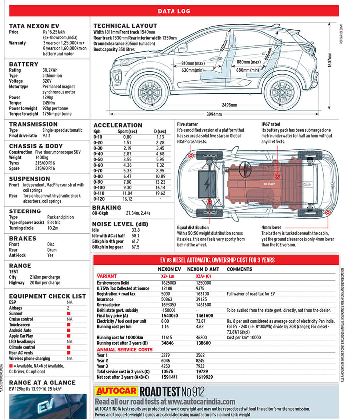 Tata Nexon EV review, road test