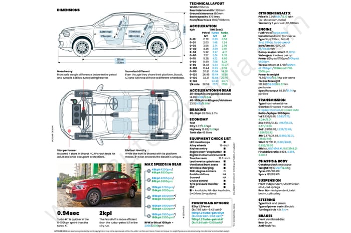 Citroen Basalt X data sheet