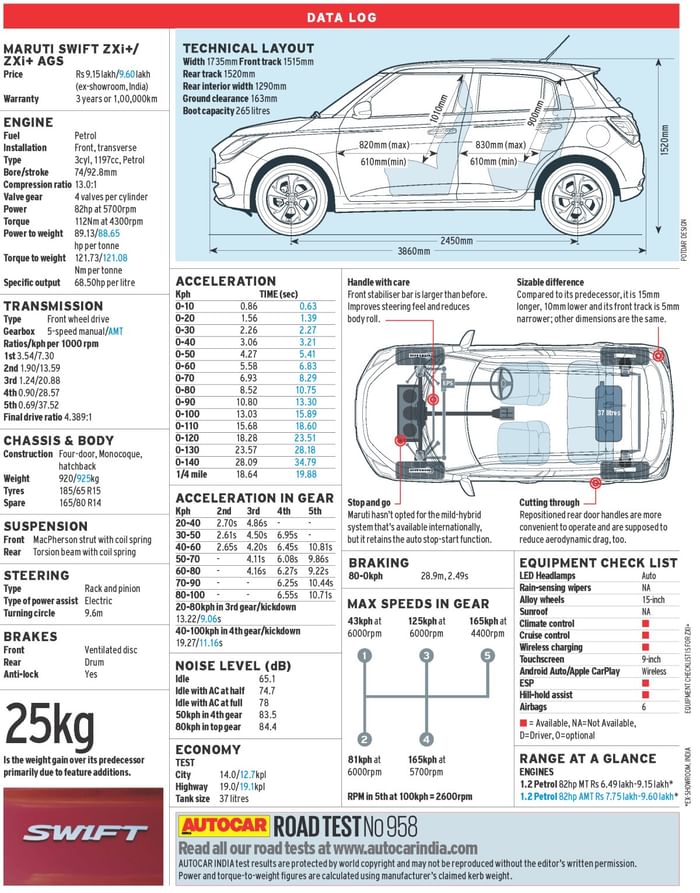 Maruti Swift data log Maruti Swift data log