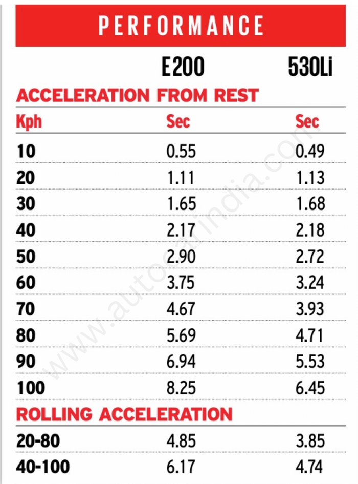 Mercedes E-Class vs BMW 5 Series performance Mercedes E-Class vs BMW 5 Series performance