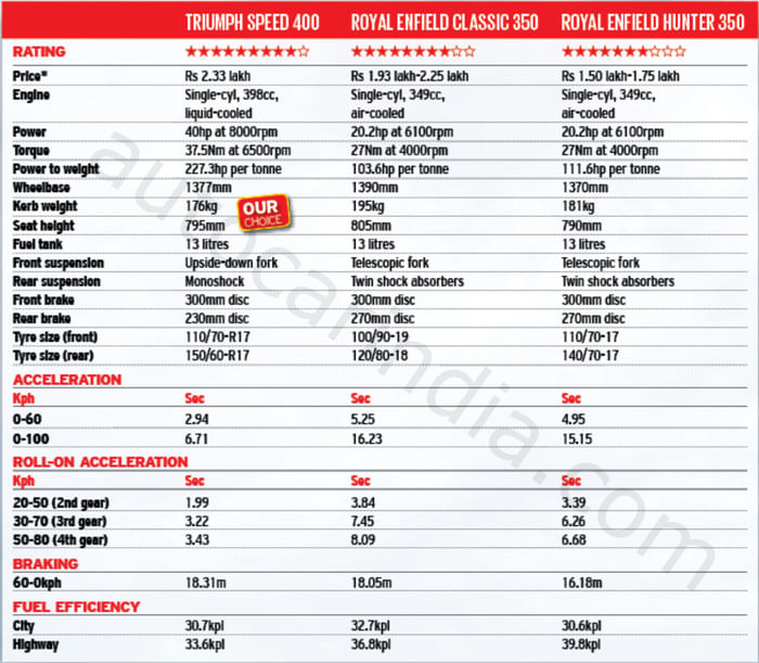 Triumph Speed 400 vs RE Hunter 350 vs Classic 350 comparison: Retro rivalry