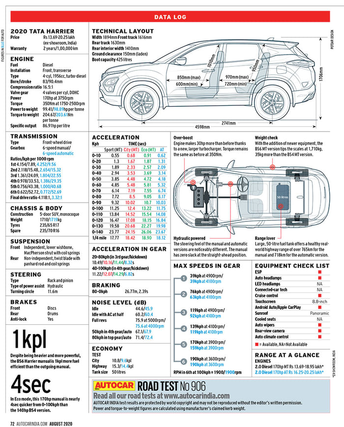 2020 Tata Harrier review, road test