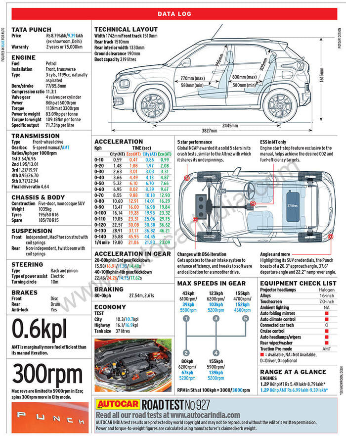2021 Tata Punch review, road test
